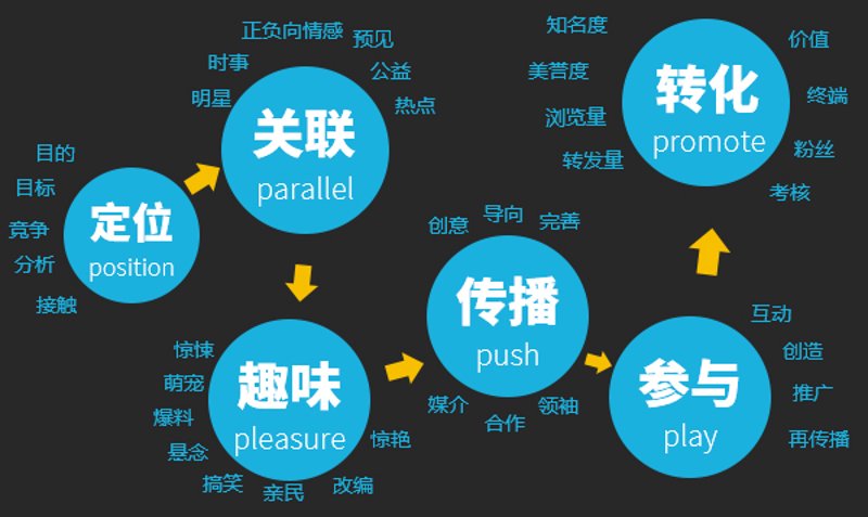 洞察时代脉搏 构建市场推广新方案
